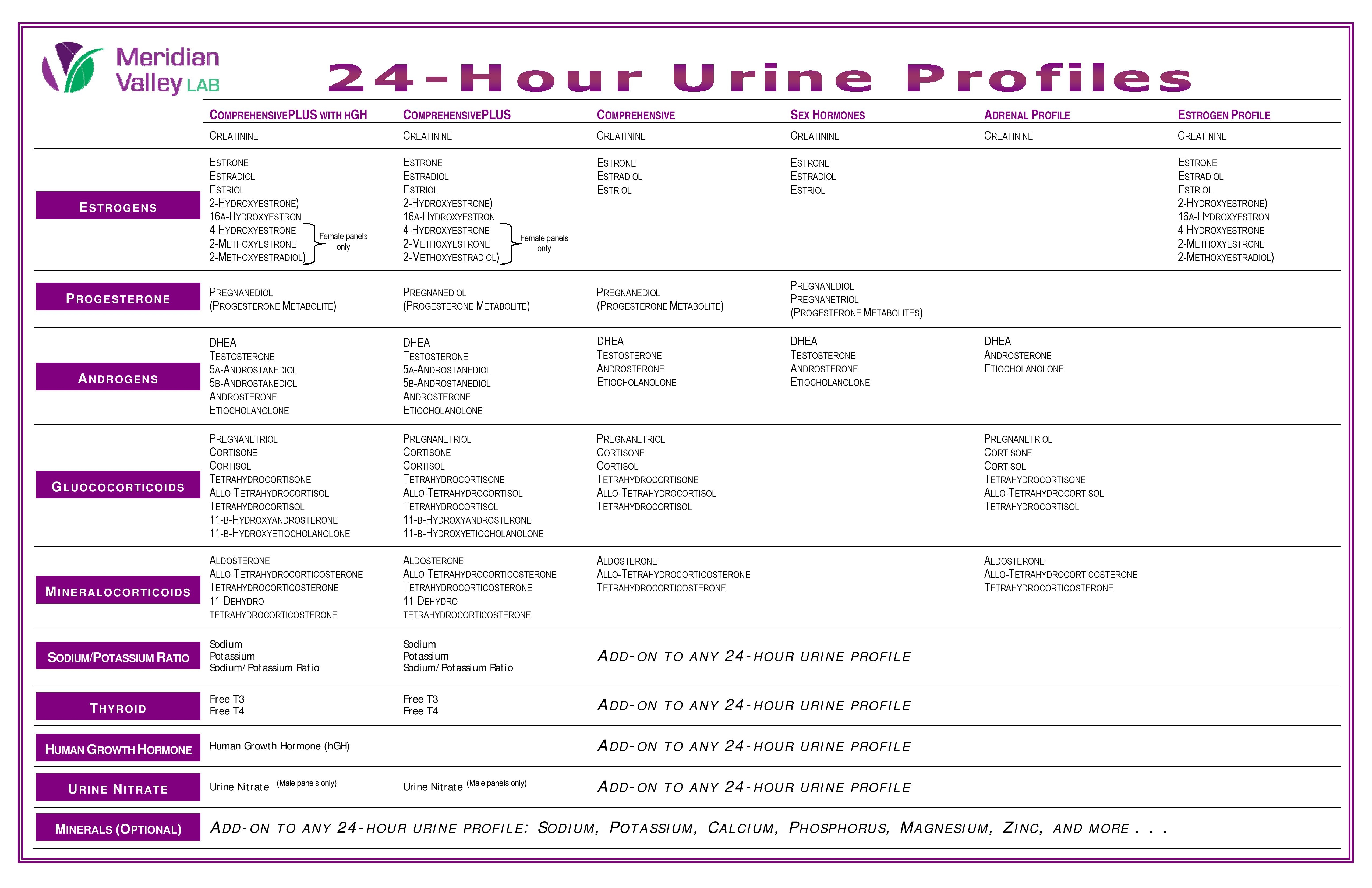 Nitrates in urine